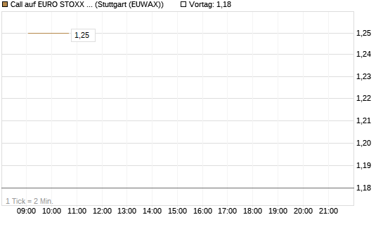 Call auf EURO STOXX 50 [Vontobel] Chart