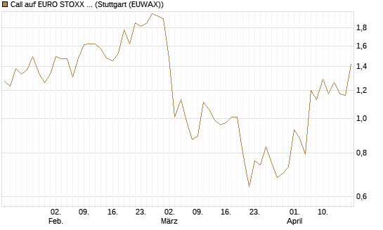 Call auf EURO STOXX 50 [Vontobel] Chart
