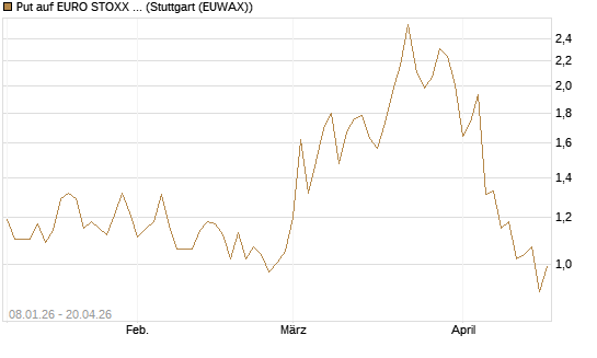Put auf EURO STOXX 50 [Vontobel] Chart