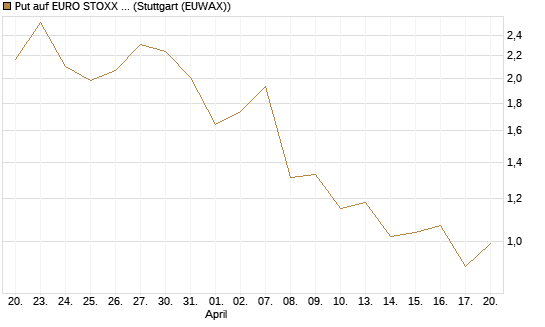Put auf EURO STOXX 50 [Vontobel] Chart