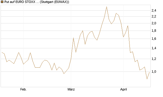 Put auf EURO STOXX 50 [Vontobel] Chart