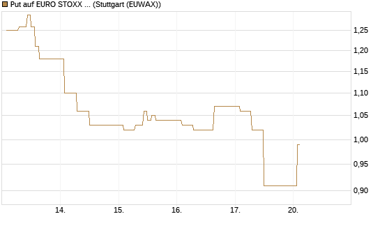 Put auf EURO STOXX 50 [Vontobel] Chart