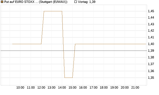 Put auf EURO STOXX 50 [Vontobel] Chart