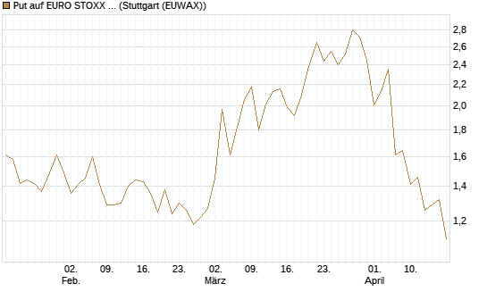 Put auf EURO STOXX 50 [Vontobel] Chart