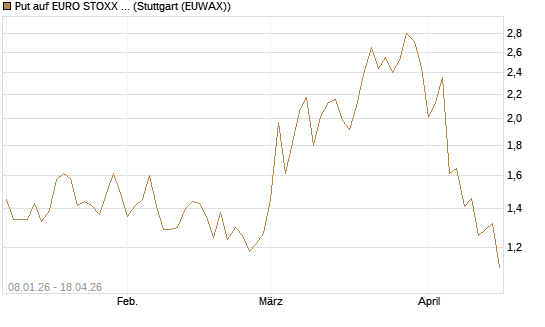 Put auf EURO STOXX 50 [Vontobel] Chart