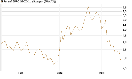 Put auf EURO STOXX 50 [Vontobel] Chart