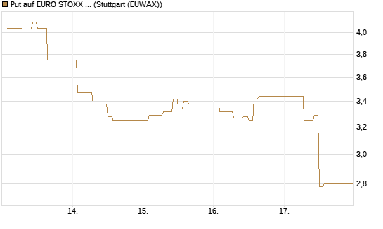 Put auf EURO STOXX 50 [Vontobel] Chart