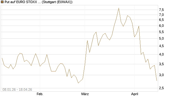 Put auf EURO STOXX 50 [Vontobel] Chart