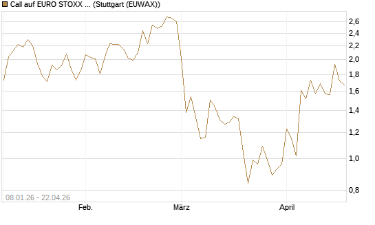 Call auf EURO STOXX 50 [Vontobel] Chart