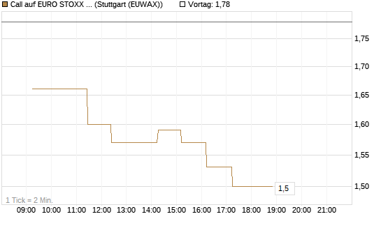 Call auf EURO STOXX 50 [Vontobel] Chart