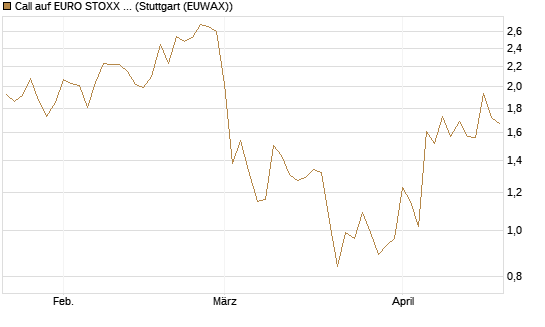 Call auf EURO STOXX 50 [Vontobel] Chart