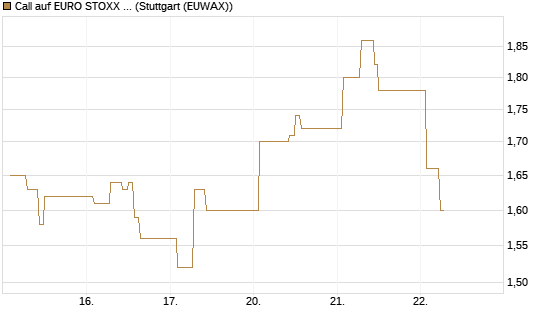 Call auf EURO STOXX 50 [Vontobel] Chart