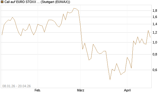 Call auf EURO STOXX 50 [Vontobel] Chart