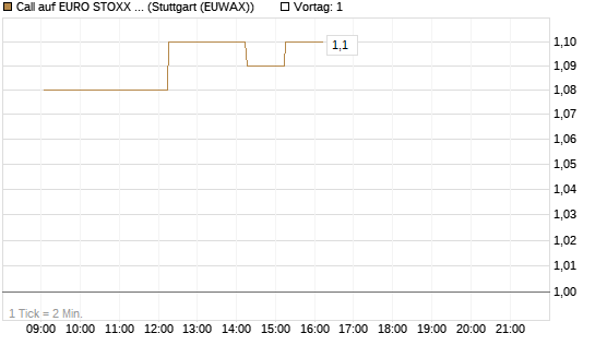 Call auf EURO STOXX 50 [Vontobel] Chart