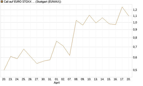 Call auf EURO STOXX 50 [Vontobel] Chart