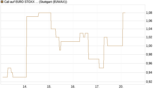 Call auf EURO STOXX 50 [Vontobel] Chart