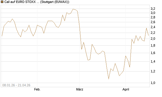 Call auf EURO STOXX 50 [Vontobel] Chart
