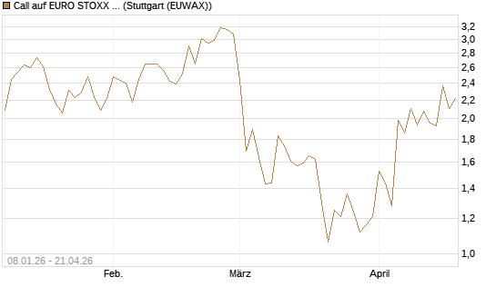 Call auf EURO STOXX 50 [Vontobel] Chart