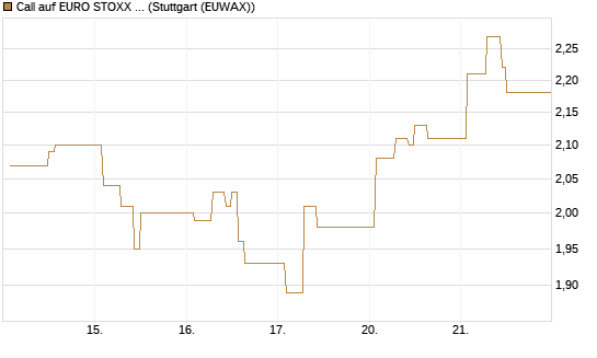 Call auf EURO STOXX 50 [Vontobel] Chart