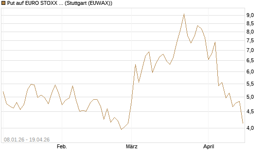 Put auf EURO STOXX 50 [Vontobel] Chart