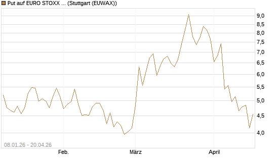 Put auf EURO STOXX 50 [Vontobel] Chart
