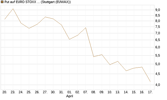Put auf EURO STOXX 50 [Vontobel] Chart