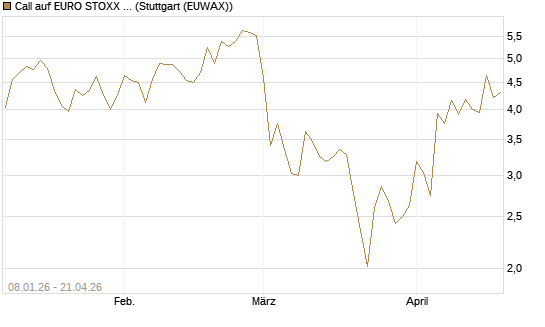 Call auf EURO STOXX 50 [Vontobel] Chart