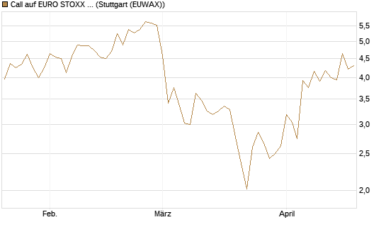 Call auf EURO STOXX 50 [Vontobel] Chart