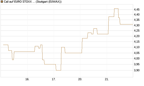 Call auf EURO STOXX 50 [Vontobel] Chart