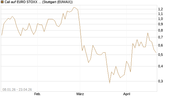 Call auf EURO STOXX 50 [Vontobel] Chart