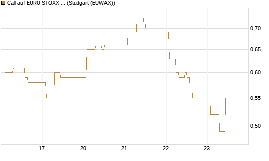 Call auf EURO STOXX 50 [Vontobel] Chart