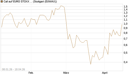 Call auf EURO STOXX 50 [Vontobel] Chart