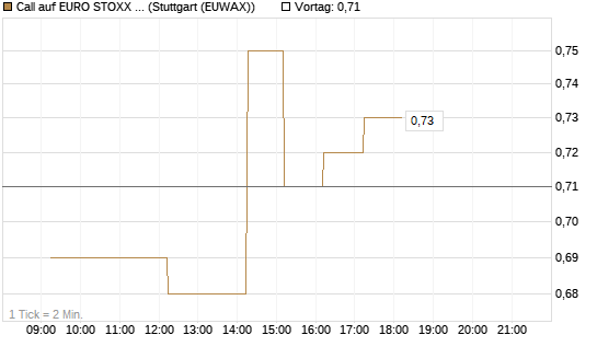 Call auf EURO STOXX 50 [Vontobel] Chart