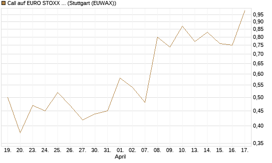 Call auf EURO STOXX 50 [Vontobel] Chart