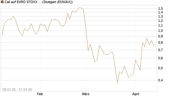 Call auf EURO STOXX 50 [Vontobel] Chart