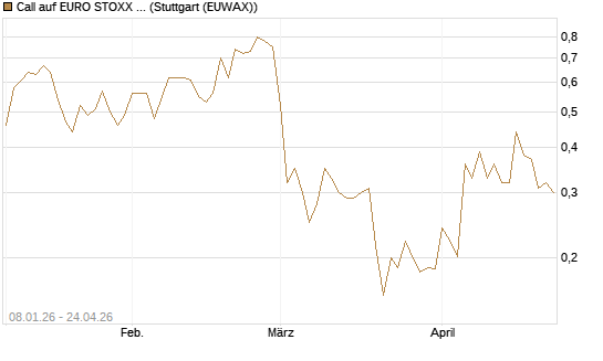 Call auf EURO STOXX 50 [Vontobel] Chart
