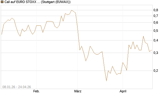 Call auf EURO STOXX 50 [Vontobel] Chart