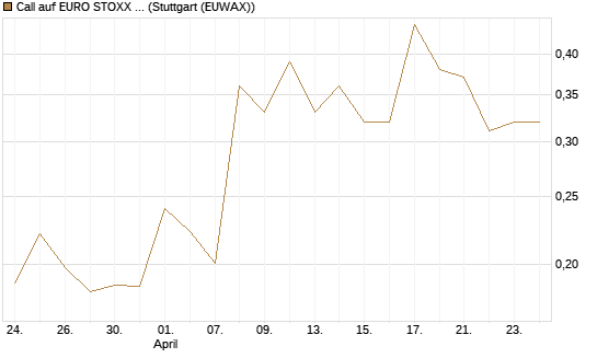 Call auf EURO STOXX 50 [Vontobel] Chart