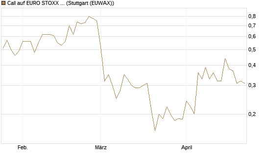 Call auf EURO STOXX 50 [Vontobel] Chart