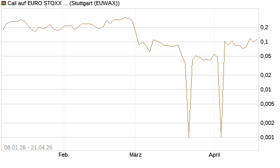 Call auf EURO STOXX 50 [Vontobel] Chart