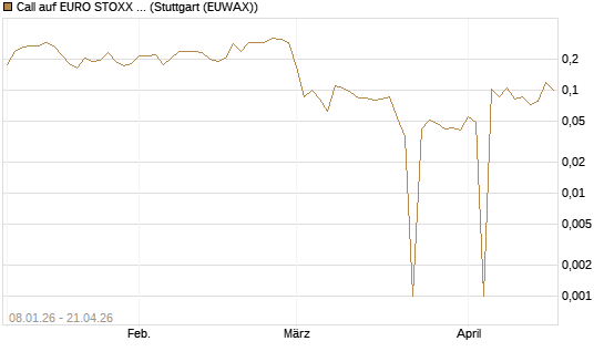 Call auf EURO STOXX 50 [Vontobel] Chart