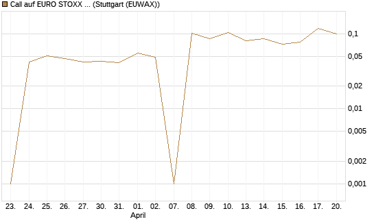 Call auf EURO STOXX 50 [Vontobel] Chart