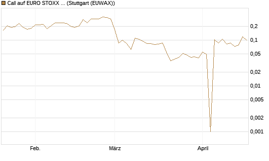 Call auf EURO STOXX 50 [Vontobel] Chart