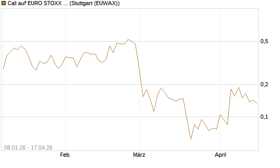 Call auf EURO STOXX 50 [Vontobel] Chart