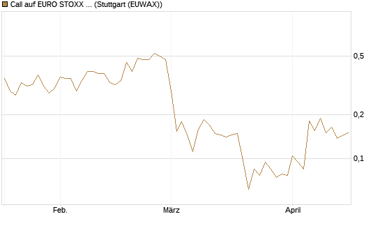 Call auf EURO STOXX 50 [Vontobel] Chart