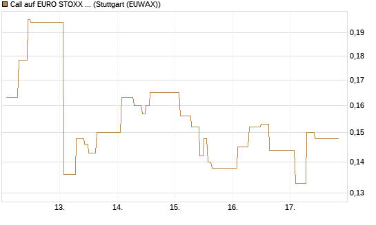 Call auf EURO STOXX 50 [Vontobel] Chart