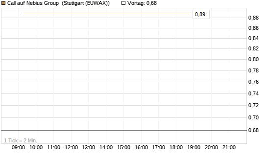 Call auf Nebius Group [Vontobel] Chart
