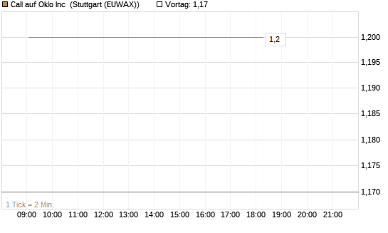 Call auf Oklo Inc [Vontobel] Chart