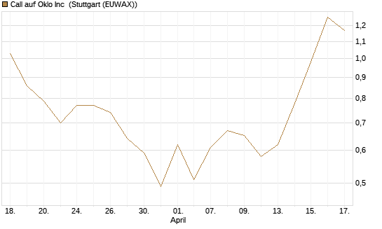 Call auf Oklo Inc [Vontobel] Chart