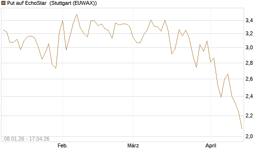 Put auf EchoStar [Vontobel] Chart
